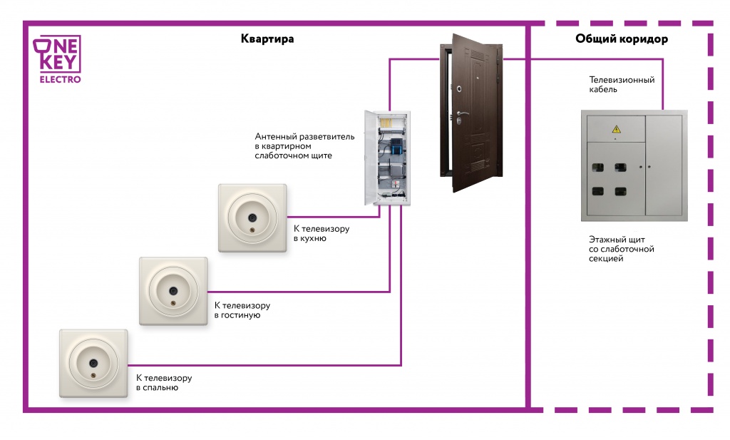 Протяжка телевизионного кабеля по квартире, геометрия звезда